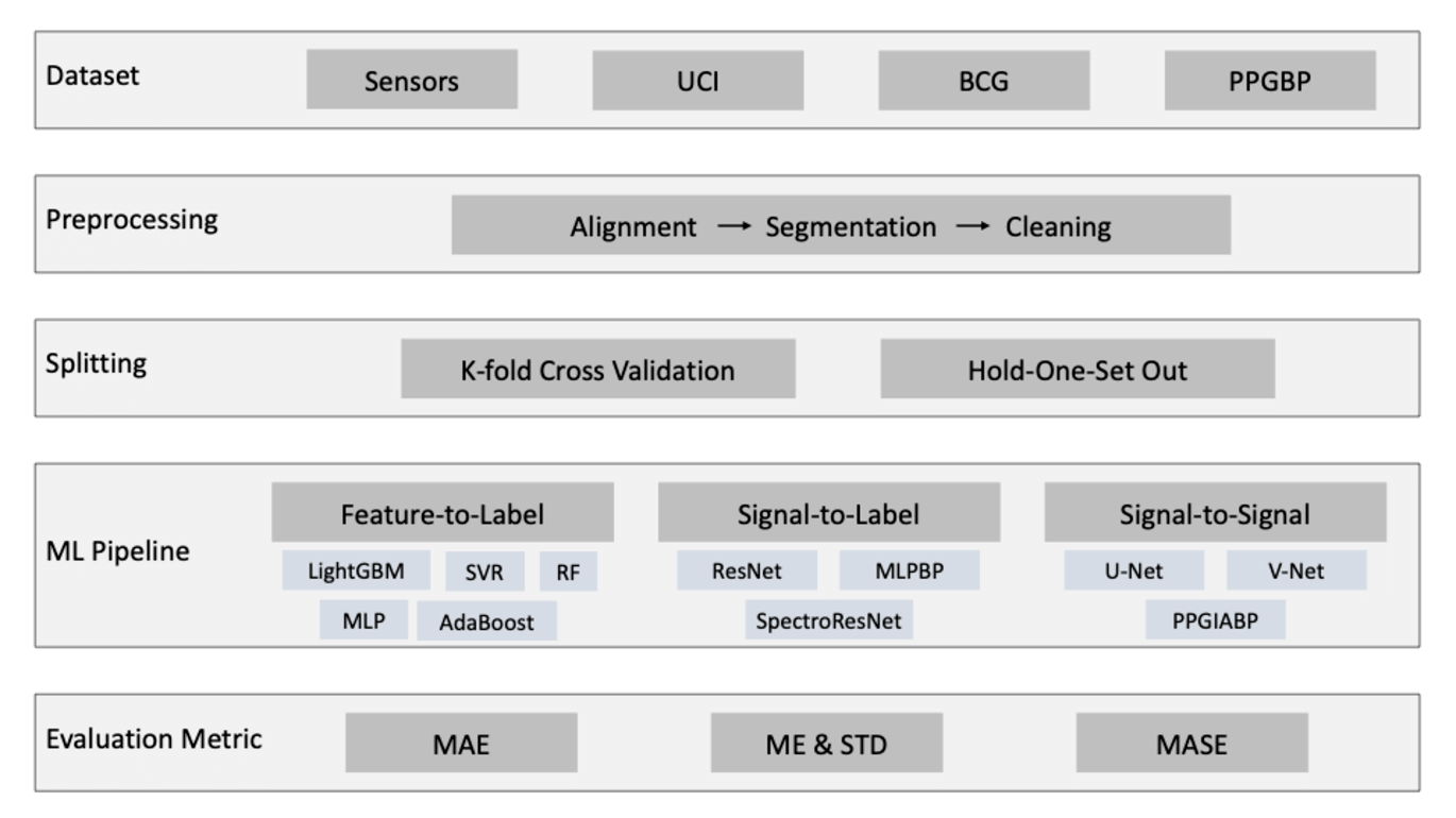 AIC-14_A Benchmark for Machine-Learning based Non-Invasive Blood Pressure Estimation using Photoplethysmogram
