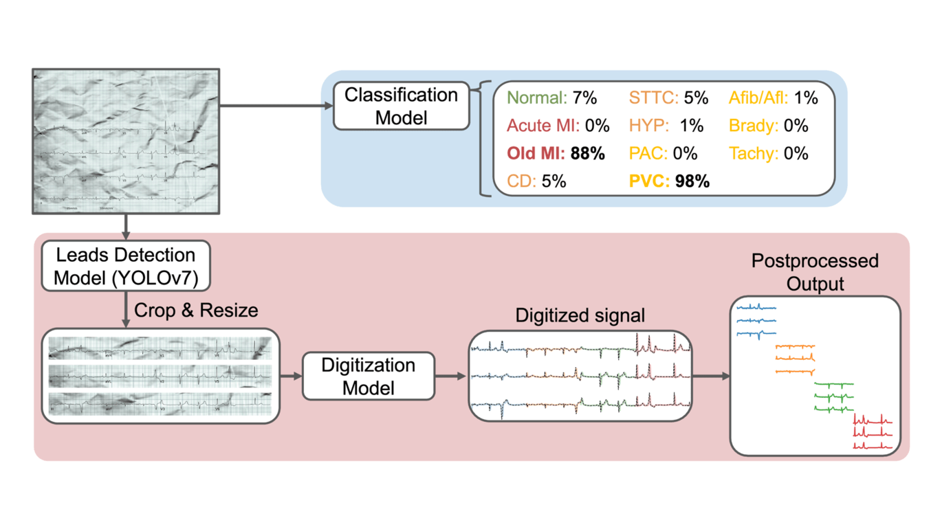 Dual Deep Learning System to Digitize and Classify 12-lead ECGs from Scanned Images Dual Deep Learning System to Digitize and Classify 12-lead ECGs from Scanned Images