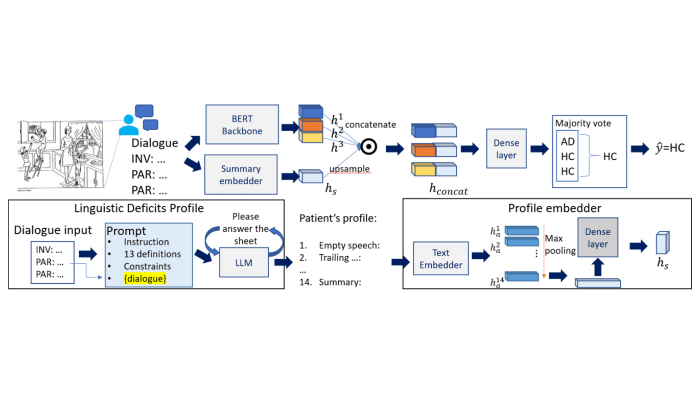 Profiling Patient Transcript Using Large Language Model Reasoning Augmentation for Alzheimer’s Disease Detection Profiling Patient Transcript Using Large Language Model Reasoning Augmentation for Alzheimer’s Disease Detection